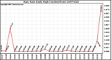 Milwaukee Weather Rain Rate Daily High (Inches/Hour)