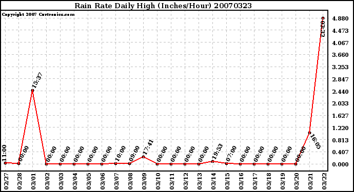 Milwaukee Weather Rain Rate Daily High (Inches/Hour)