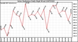 Milwaukee Weather Solar Radiation Daily High W/m2