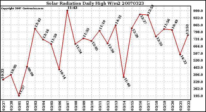 Milwaukee Weather Solar Radiation Daily High W/m2