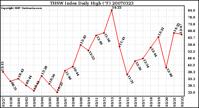 Milwaukee Weather THSW Index Daily High (F)