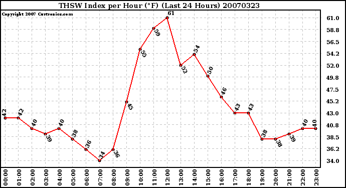 Milwaukee Weather THSW Index per Hour (F) (Last 24 Hours)