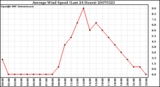 Milwaukee Weather Average Wind Speed (Last 24 Hours)