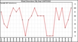 Milwaukee Weather Wind Direction (By Day)