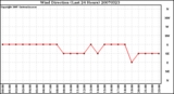 Milwaukee Weather Wind Direction (Last 24 Hours)