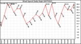 Milwaukee Weather Wind Speed Daily High