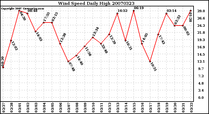 Milwaukee Weather Wind Speed Daily High