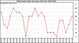 Milwaukee Weather Wind Daily High Direction (By Day)