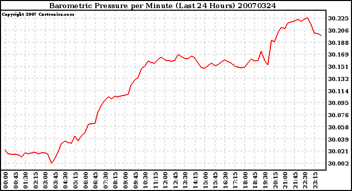 Milwaukee Weather Barometric Pressure per Minute (Last 24 Hours)