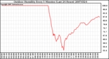 Milwaukee Weather Outdoor Humidity Every 5 Minutes (Last 24 Hours)