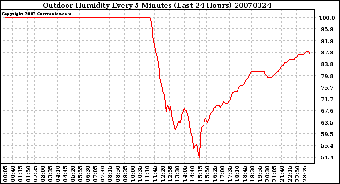 Milwaukee Weather Outdoor Humidity Every 5 Minutes (Last 24 Hours)