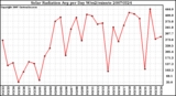 Milwaukee Weather Solar Radiation Avg per Day W/m2/minute