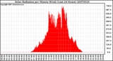 Milwaukee Weather Solar Radiation per Minute W/m2 (Last 24 Hours)