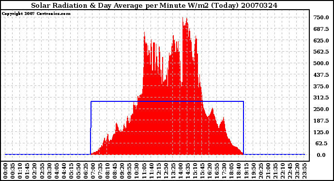 Milwaukee Weather Solar Radiation & Day Average per Minute W/m2 (Today)