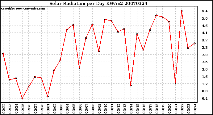 Milwaukee Weather Solar Radiation per Day KW/m2