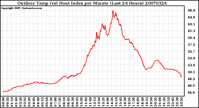 Milwaukee Weather Outdoor Temp (vs) Heat Index per Minute (Last 24 Hours)