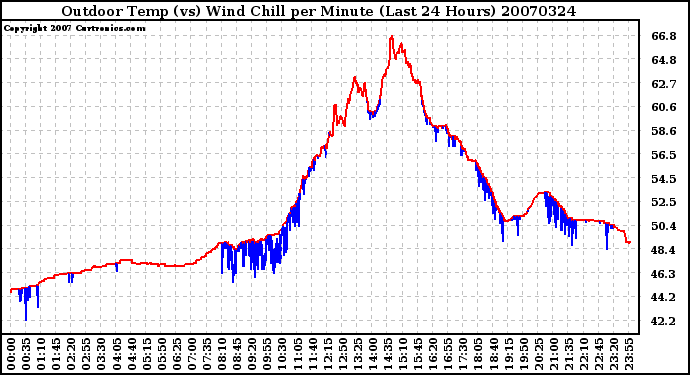 Milwaukee Weather Outdoor Temp (vs) Wind Chill per Minute (Last 24 Hours)