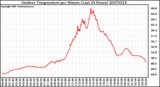 Milwaukee Weather Outdoor Temperature per Minute (Last 24 Hours)