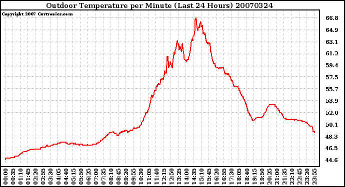 Milwaukee Weather Outdoor Temperature per Minute (Last 24 Hours)