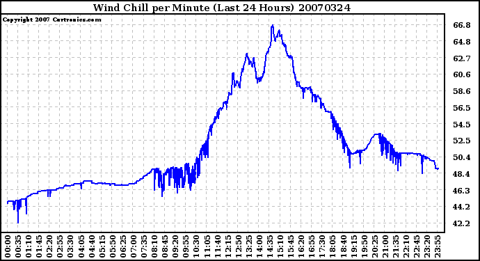 Milwaukee Weather Wind Chill per Minute (Last 24 Hours)