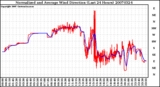 Milwaukee Weather Normalized and Average Wind Direction (Last 24 Hours)