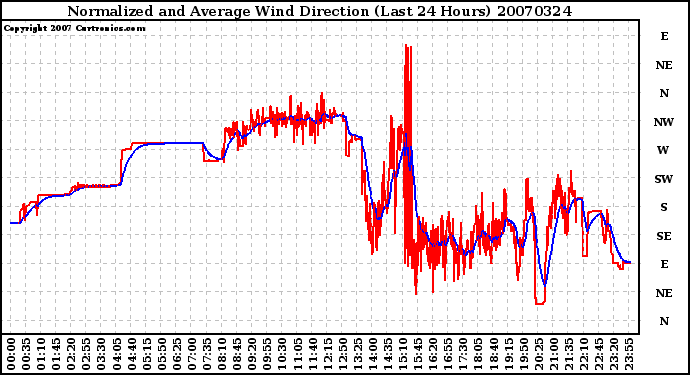 Milwaukee Weather Normalized and Average Wind Direction (Last 24 Hours)