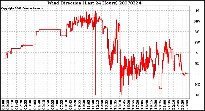 Milwaukee Weather Wind Direction (Last 24 Hours)