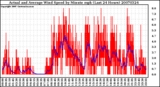 Milwaukee Weather Actual and Average Wind Speed by Minute mph (Last 24 Hours)