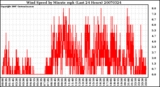 Milwaukee Weather Wind Speed by Minute mph (Last 24 Hours)