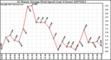 Milwaukee Weather 10 Minute Average Wind Speed (Last 4 Hours)