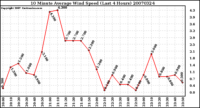 Milwaukee Weather 10 Minute Average Wind Speed (Last 4 Hours)