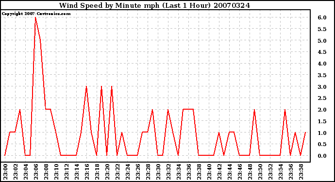 Milwaukee Weather Wind Speed by Minute mph (Last 1 Hour)