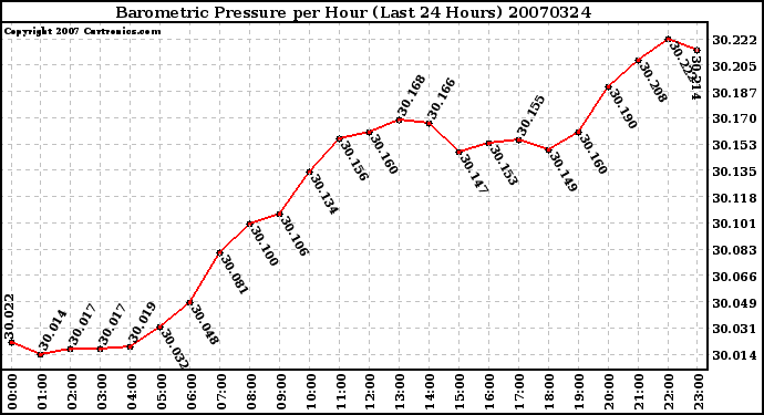 Milwaukee Weather Barometric Pressure per Hour (Last 24 Hours)