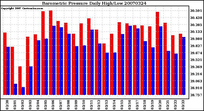 Milwaukee Weather Barometric Pressure Daily High/Low