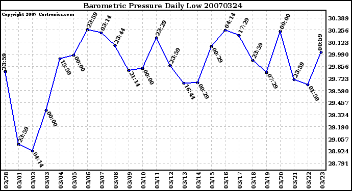 Milwaukee Weather Barometric Pressure Daily Low