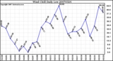 Milwaukee Weather Wind Chill Daily Low