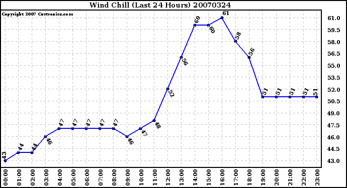 Milwaukee Weather Wind Chill (Last 24 Hours)