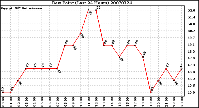 Milwaukee Weather Dew Point (Last 24 Hours)