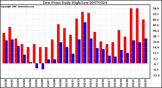 Milwaukee Weather Dew Point Daily High/Low