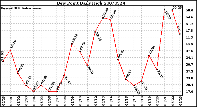 Milwaukee Weather Dew Point Daily High