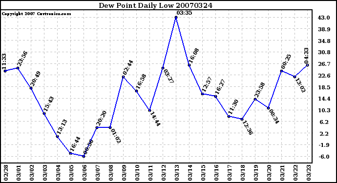 Milwaukee Weather Dew Point Daily Low