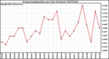 Milwaukee Weather Evapotranspiration per Day (Inches)