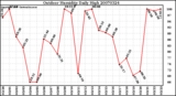 Milwaukee Weather Outdoor Humidity Daily High