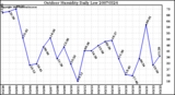 Milwaukee Weather Outdoor Humidity Daily Low