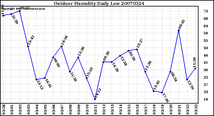 Milwaukee Weather Outdoor Humidity Daily Low