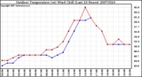 Milwaukee Weather Outdoor Temperature (vs) Wind Chill (Last 24 Hours)