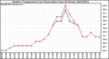 Milwaukee Weather Outdoor Temperature (vs) Heat Index (Last 24 Hours)