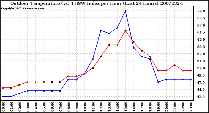 Milwaukee Weather Outdoor Temperature (vs) THSW Index per Hour (Last 24 Hours)