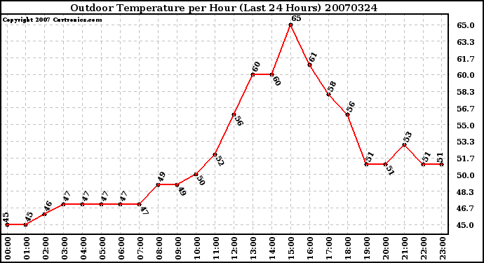 Milwaukee Weather Outdoor Temperature per Hour (Last 24 Hours)