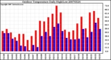 Milwaukee Weather Outdoor Temperature Daily High/Low